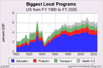 Biggest Local Spending Programs