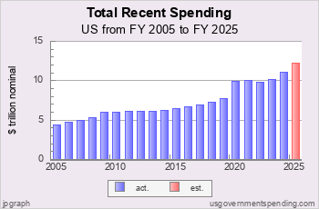 Government Spending in dollars