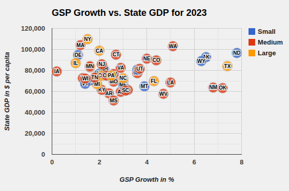 State and Local Spending Comparison in 1985