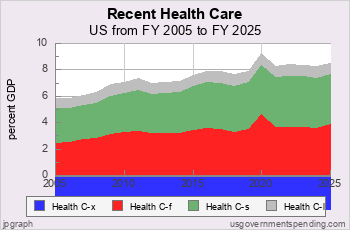 Health Care Increases