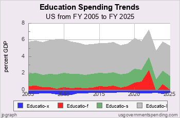 Education Spending Trends