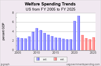 Welfare Spending Trends