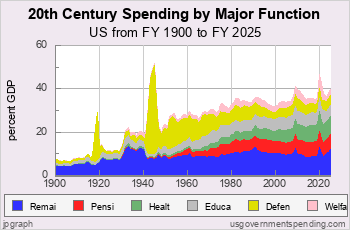 20th Century Spending by Function