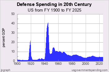 20th Century Defense Spending