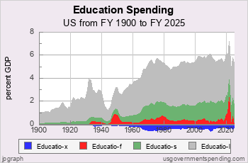 20th Century Education Spending