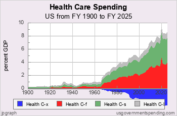 20th Century Health Care Spending