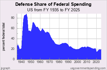Defense Share of Federal Spending