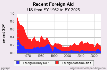 Recent Foreign Aid Spending