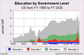 TEducation Spending by Government Level