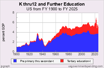 20th Century Education Spending by Type