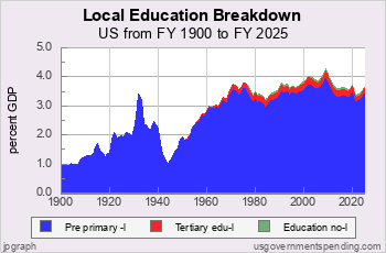 Local Education Spending Breakdown