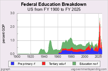 Federal Education Spending Breakdown