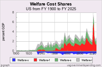 Welfare Cost by Government Share