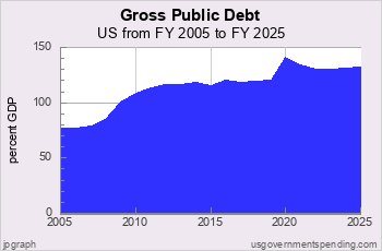 Government Debt as Percent of GDP