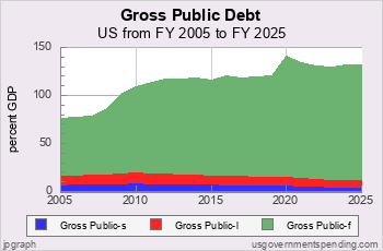 Government Debt by Level