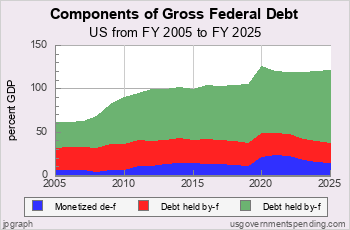 Recent Federal Debt by Component