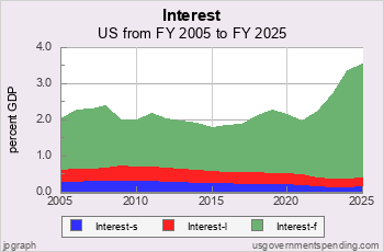 Recent Interest Payments