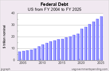 Recent US Federal Debt
