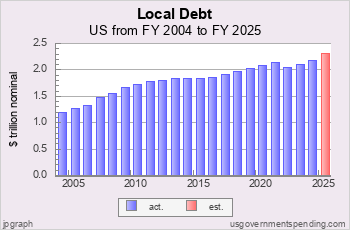Recent Local Government Debt