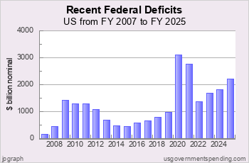 Recent US Federal Deficits