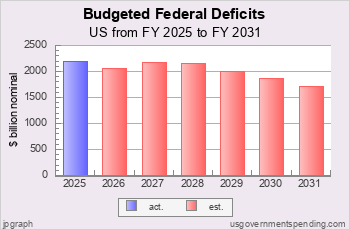 Budgeted US Federal Deficits