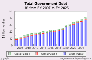 Recent US National Debt