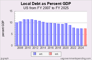 Recent Local Gov. Debt as Pct GDP
