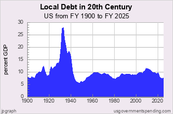 Local Government Debt since 1900