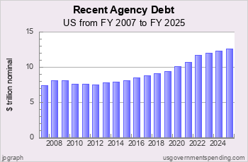 Recent US Agency Debt