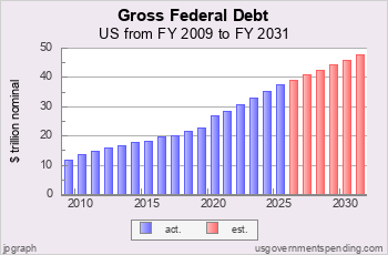 Gross Federal Debt