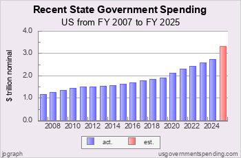 Recent State Spending