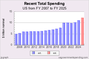 Recent Total Government Spending