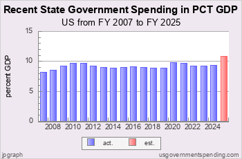 Recent State Spending as Pct GDP