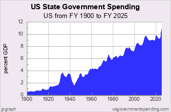 State Spending since 1900