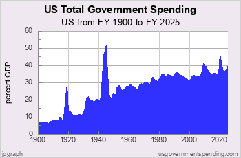 Total Spending as Percent GDP