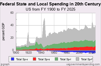 Federal State and Local Spending<br>in 20th Century