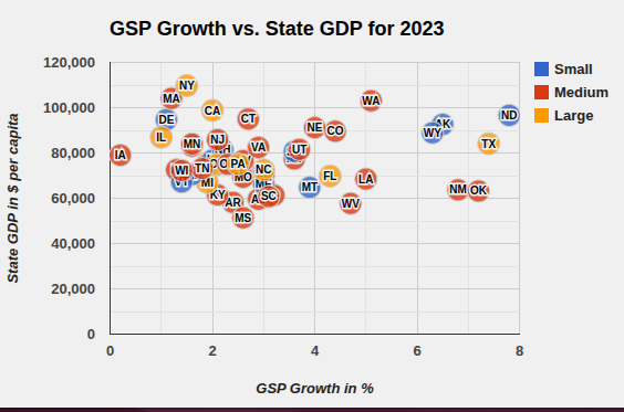 State and Local Spending Comparison