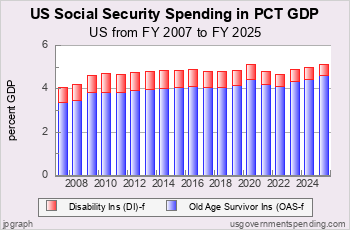 Recent Social Sec. Spend as Pct GDP