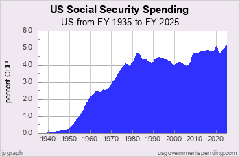 Social Security Spending since 1935