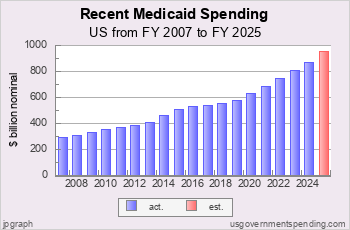 Recent Medicaid Spending