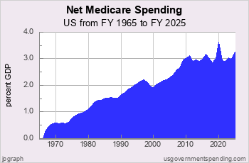 &ldquo;Net&rdquo; Medicare Spending since 1965