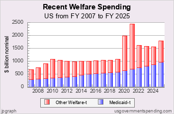 Recent Welfare Spending