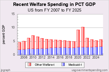 Recent Welfare Spending as Pct GDP