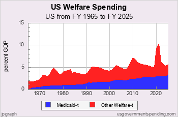 Welfare Spending Since 1965