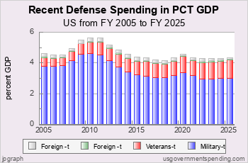 Recent Defense Spend as Pct GDP