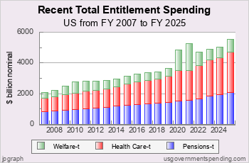 Recent Total Entitlement Spending