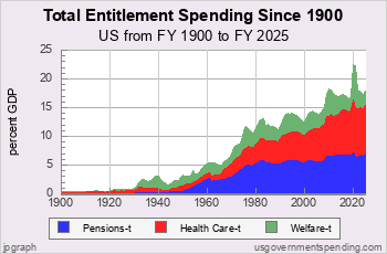 Total Entitlements since 1930