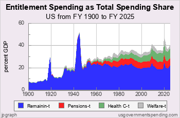 Total Entitlements as Share of Total