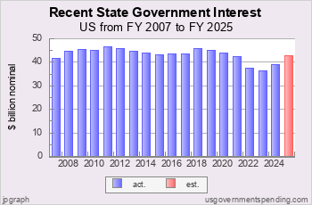 Recent State Interest Spending