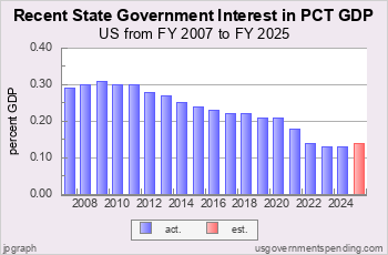 Recent State Int Spend as Pct GDP